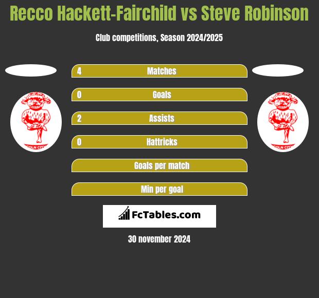 Recco Hackett-Fairchild vs Steve Robinson h2h player stats