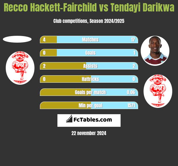 Recco Hackett-Fairchild vs Tendayi Darikwa h2h player stats