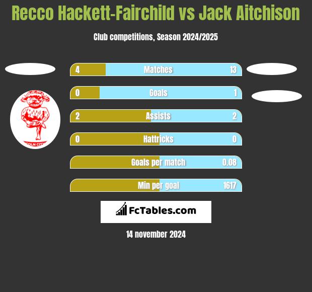 Recco Hackett-Fairchild vs Jack Aitchison h2h player stats