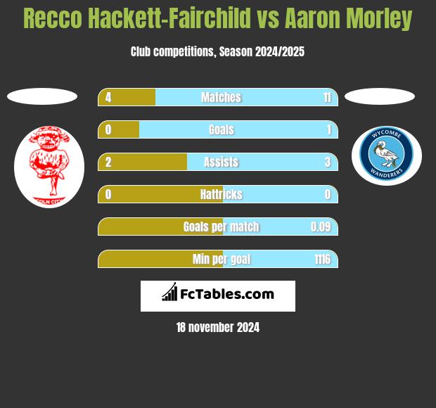 Recco Hackett-Fairchild vs Aaron Morley h2h player stats