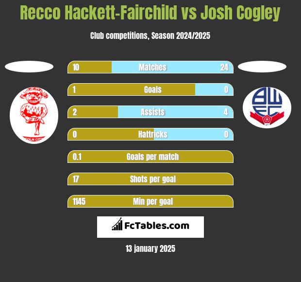 Recco Hackett-Fairchild vs Josh Cogley h2h player stats