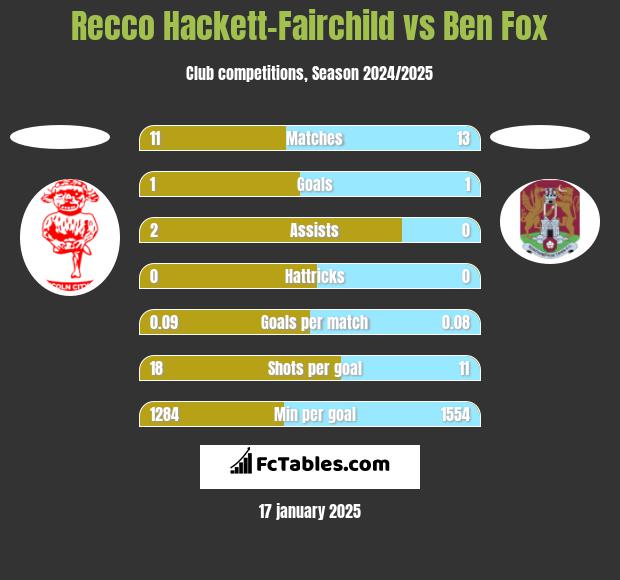 Recco Hackett-Fairchild vs Ben Fox h2h player stats