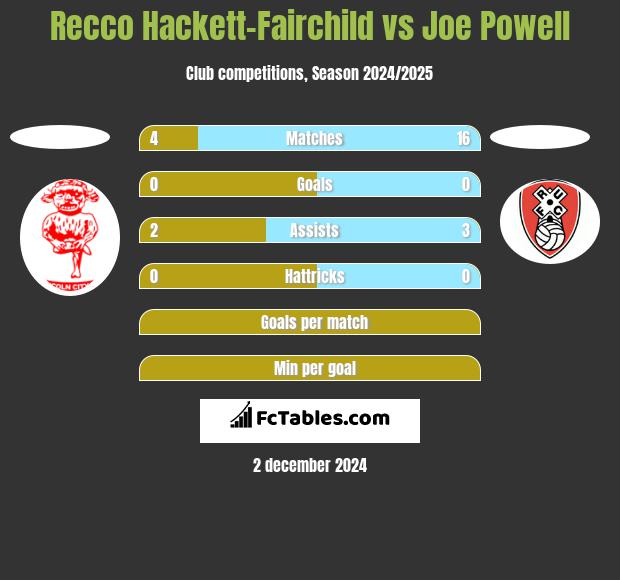 Recco Hackett-Fairchild vs Joe Powell h2h player stats