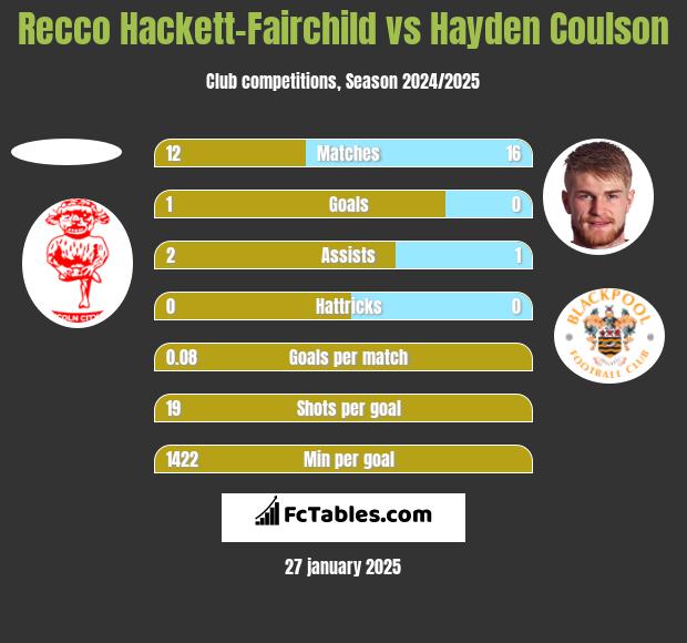 Recco Hackett-Fairchild vs Hayden Coulson h2h player stats