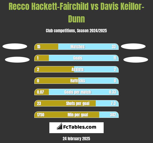 Recco Hackett-Fairchild vs Davis Keillor-Dunn h2h player stats