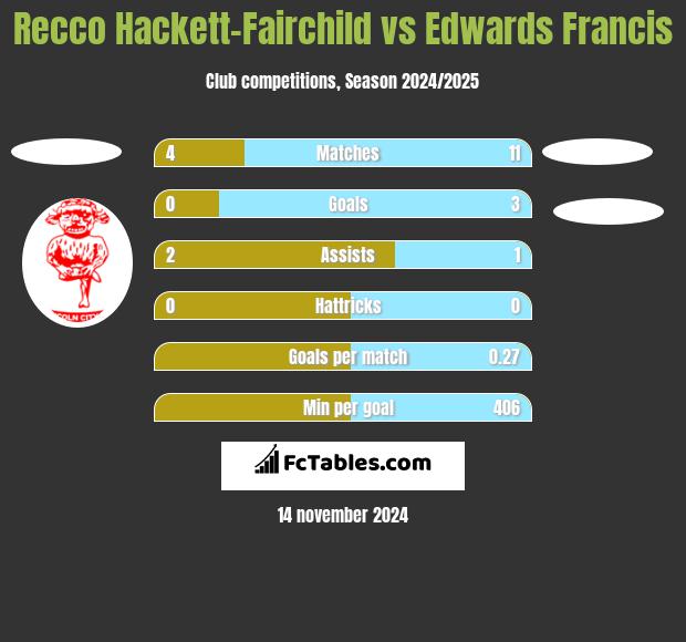 Recco Hackett-Fairchild vs Edwards Francis h2h player stats