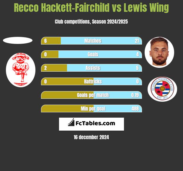 Recco Hackett-Fairchild vs Lewis Wing h2h player stats