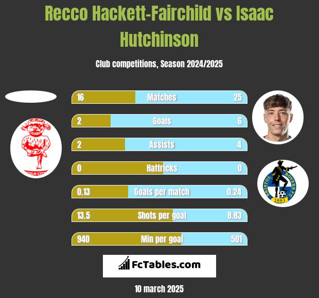 Recco Hackett-Fairchild vs Isaac Hutchinson h2h player stats