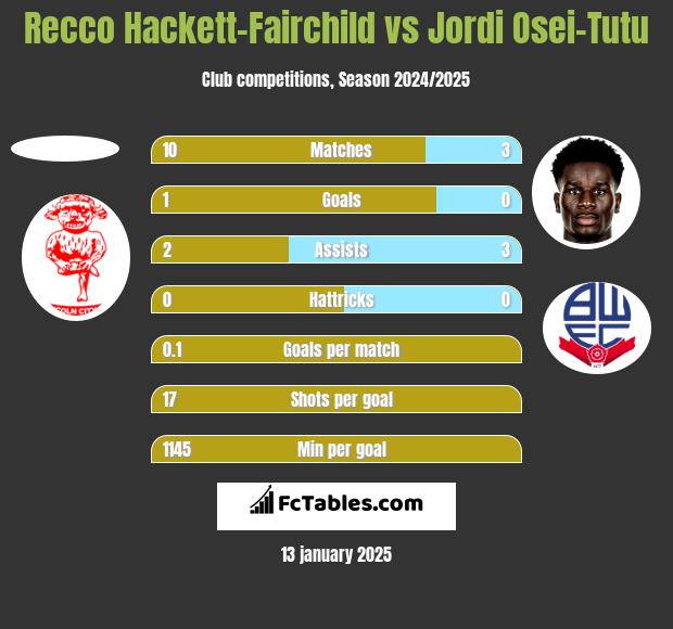 Recco Hackett-Fairchild vs Jordi Osei-Tutu h2h player stats