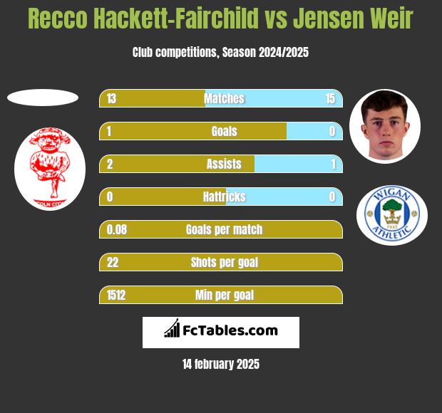 Recco Hackett-Fairchild vs Jensen Weir h2h player stats