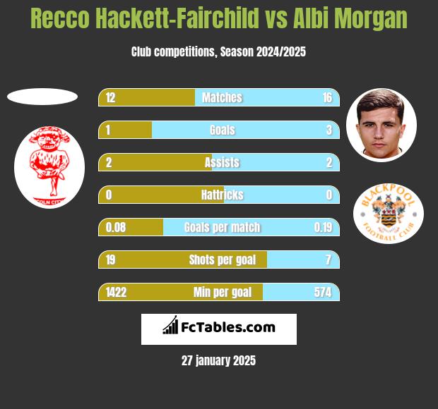 Recco Hackett-Fairchild vs Albi Morgan h2h player stats