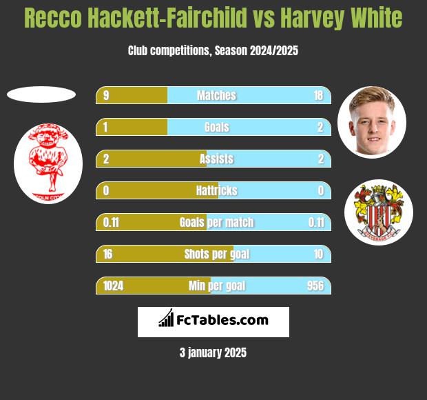 Recco Hackett-Fairchild vs Harvey White h2h player stats