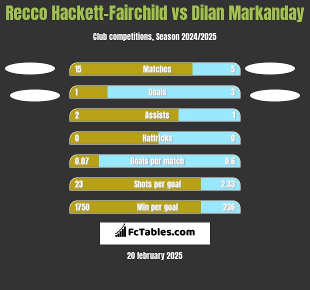 Recco Hackett-Fairchild vs Dilan Markanday h2h player stats