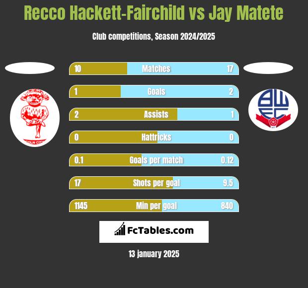 Recco Hackett-Fairchild vs Jay Matete h2h player stats