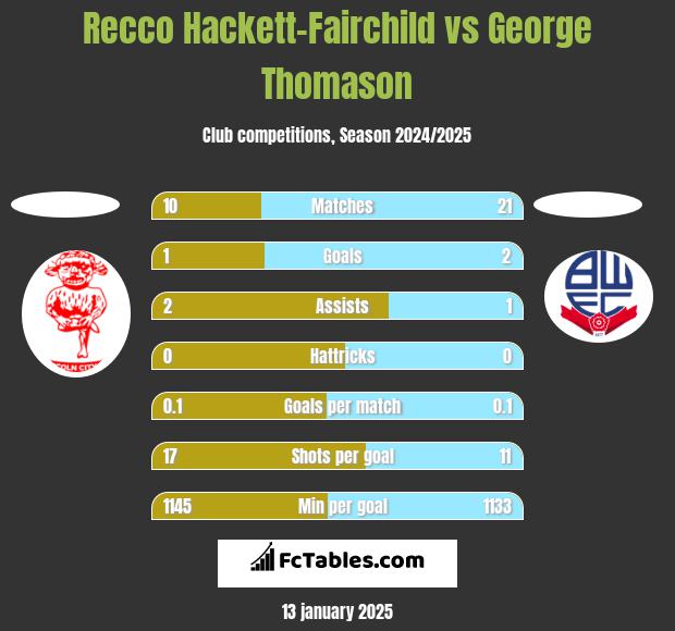 Recco Hackett-Fairchild vs George Thomason h2h player stats