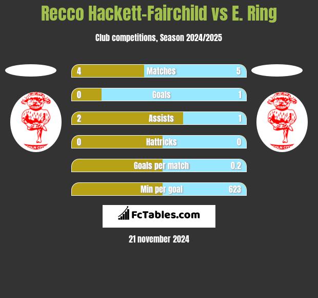 Recco Hackett-Fairchild vs E. Ring h2h player stats