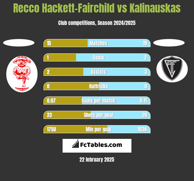 Recco Hackett-Fairchild vs Kalinauskas h2h player stats