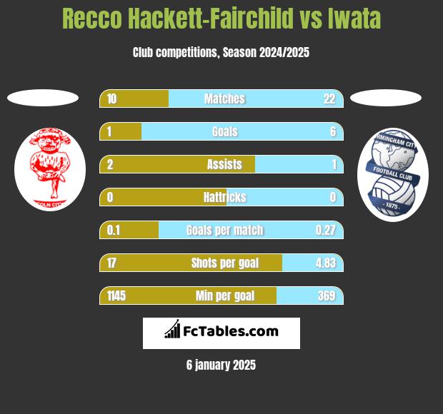 Recco Hackett-Fairchild vs Iwata h2h player stats