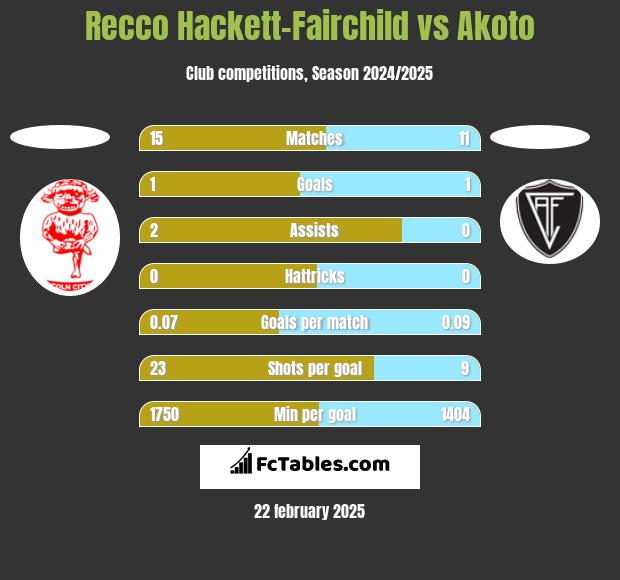 Recco Hackett-Fairchild vs Akoto h2h player stats