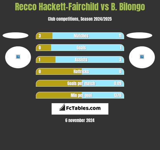 Recco Hackett-Fairchild vs B. Bilongo h2h player stats