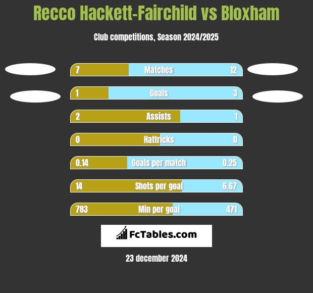 Recco Hackett-Fairchild vs Bloxham h2h player stats