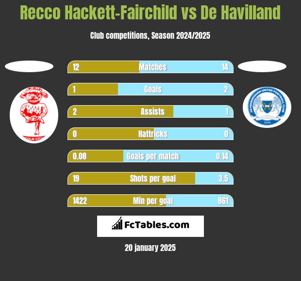 Recco Hackett-Fairchild vs De Havilland h2h player stats