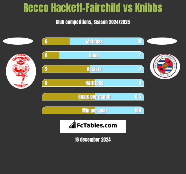 Recco Hackett-Fairchild vs Knibbs h2h player stats