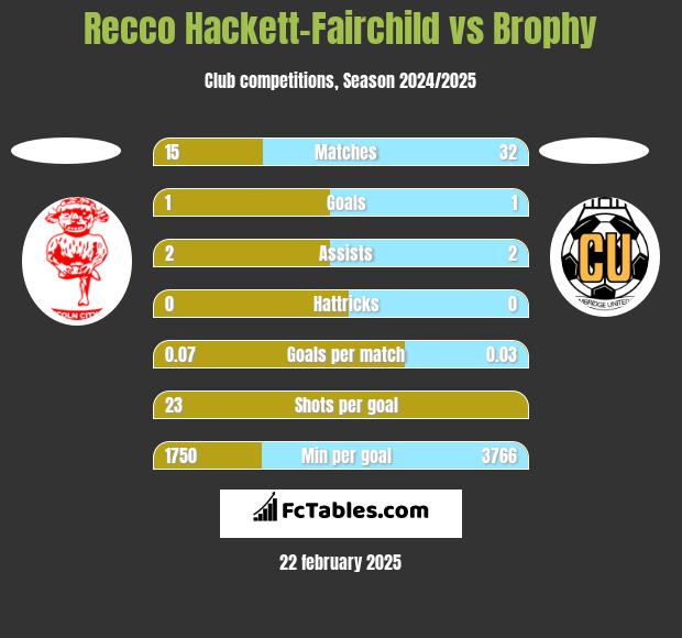 Recco Hackett-Fairchild vs Brophy h2h player stats