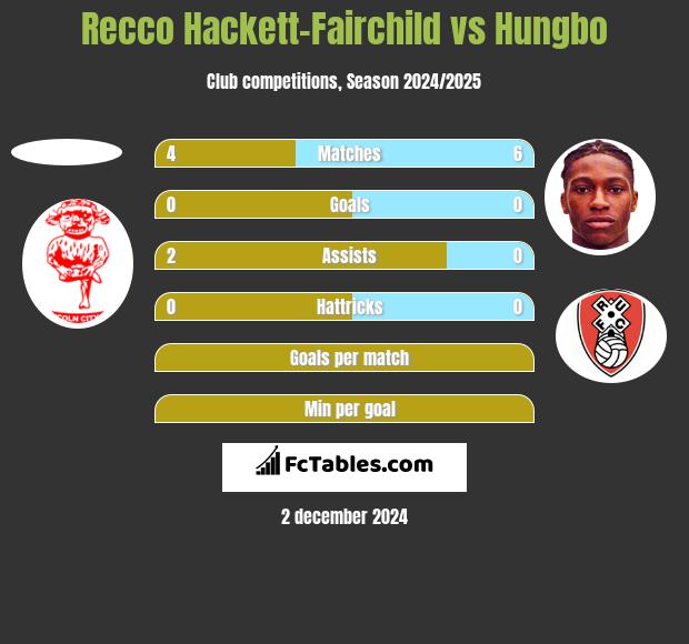 Recco Hackett-Fairchild vs Hungbo h2h player stats