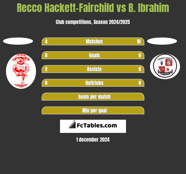 Recco Hackett-Fairchild vs B. Ibrahim h2h player stats