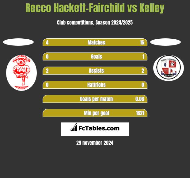 Recco Hackett-Fairchild vs Kelley h2h player stats