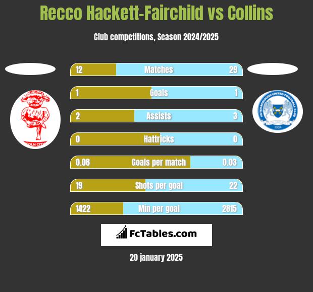 Recco Hackett-Fairchild vs Collins h2h player stats