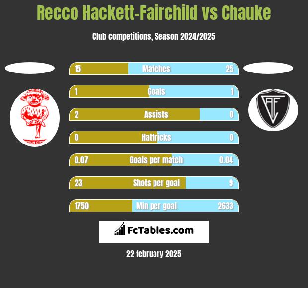 Recco Hackett-Fairchild vs Chauke h2h player stats