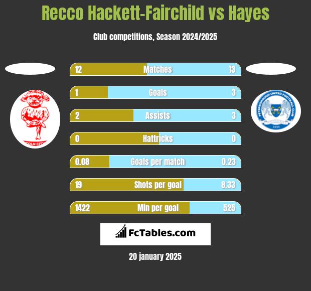 Recco Hackett-Fairchild vs Hayes h2h player stats