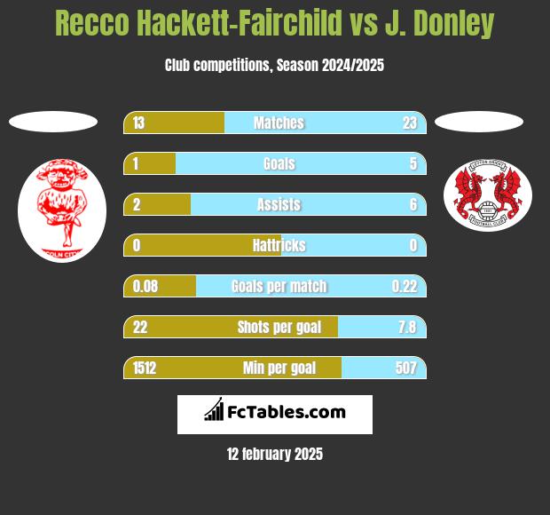 Recco Hackett-Fairchild vs J. Donley h2h player stats