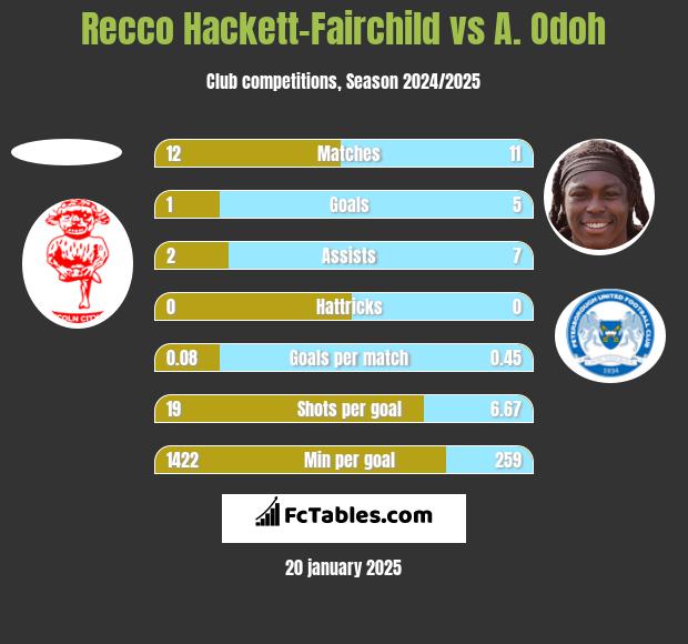 Recco Hackett-Fairchild vs A. Odoh h2h player stats