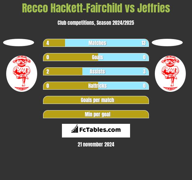 Recco Hackett-Fairchild vs Jeffries h2h player stats