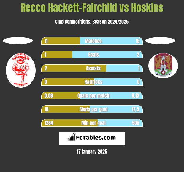 Recco Hackett-Fairchild vs Hoskins h2h player stats