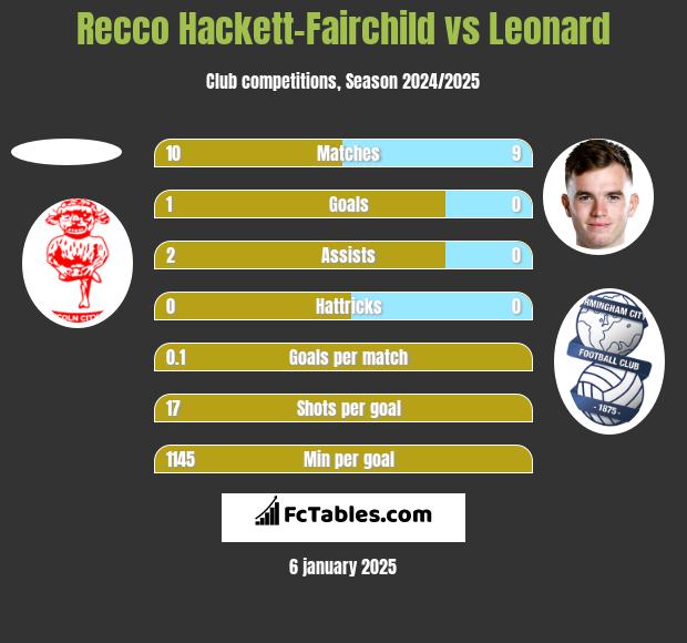 Recco Hackett-Fairchild vs Leonard h2h player stats