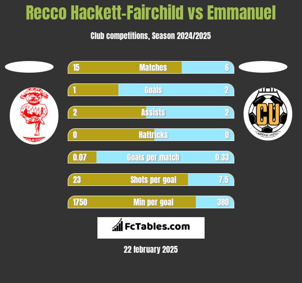 Recco Hackett-Fairchild vs Emmanuel h2h player stats