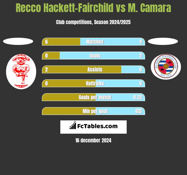 Recco Hackett-Fairchild vs M. Camara h2h player stats