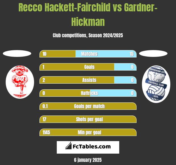 Recco Hackett-Fairchild vs Gardner-Hickman h2h player stats