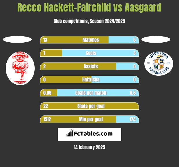 Recco Hackett-Fairchild vs Aasgaard h2h player stats