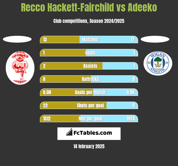 Recco Hackett-Fairchild vs Adeeko h2h player stats