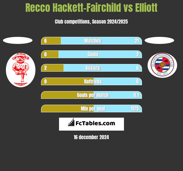 Recco Hackett-Fairchild vs Elliott h2h player stats