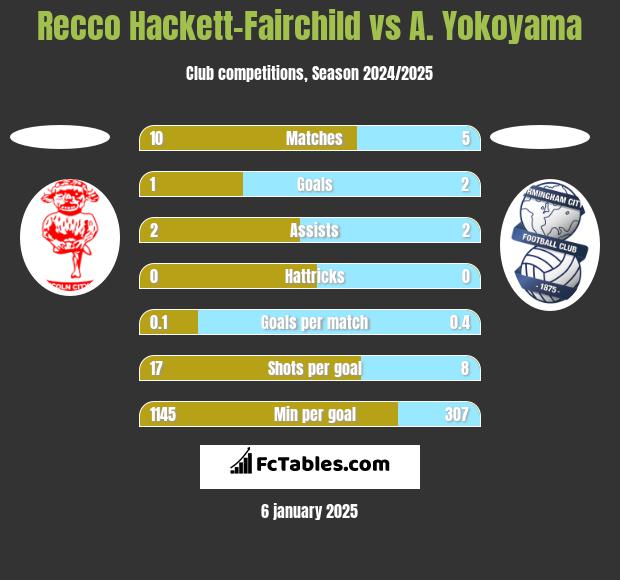 Recco Hackett-Fairchild vs A. Yokoyama h2h player stats