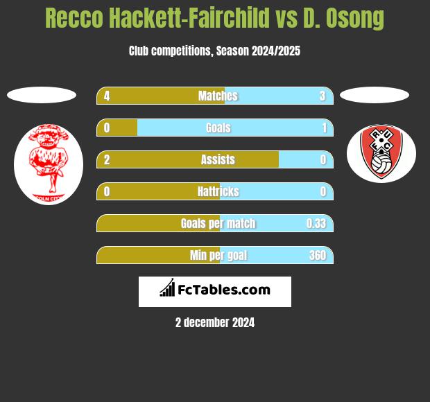 Recco Hackett-Fairchild vs D. Osong h2h player stats