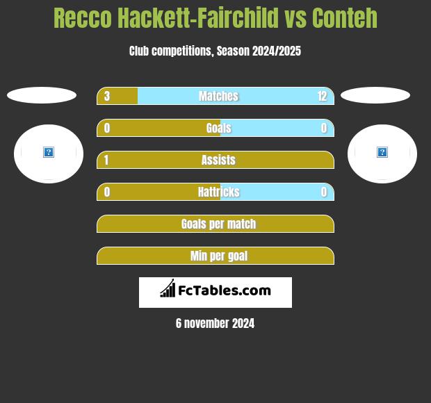 Recco Hackett-Fairchild vs Conteh h2h player stats