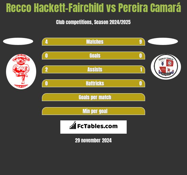 Recco Hackett-Fairchild vs Pereira Camará h2h player stats