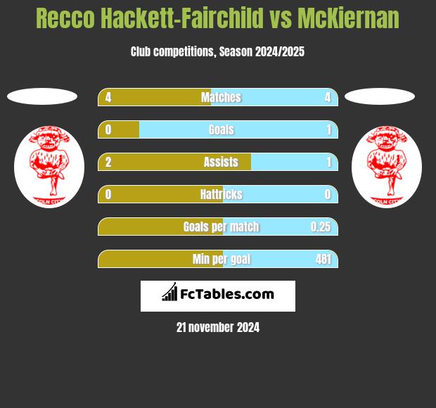 Recco Hackett-Fairchild vs McKiernan h2h player stats